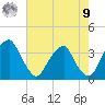 Quinton tide chart for Saturday, August 9, 2025