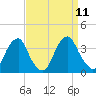 Quinton tide chart for Thursday, September 11, 2025