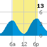 Quinton tide chart for Saturday, September 13, 2025