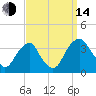 Quinton tide chart for Sunday, September 14, 2025