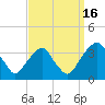 Quinton tide chart for Tuesday, September 16, 2025