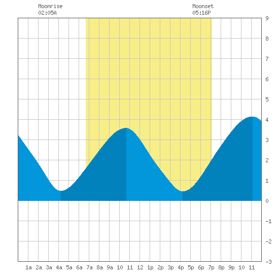 Quinton tide chart for Wednesday, September 17, 2025