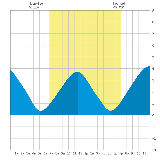 Quinton tide chart for Thursday, September 18, 2025