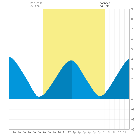 Quinton tide chart for Friday, September 19, 2025