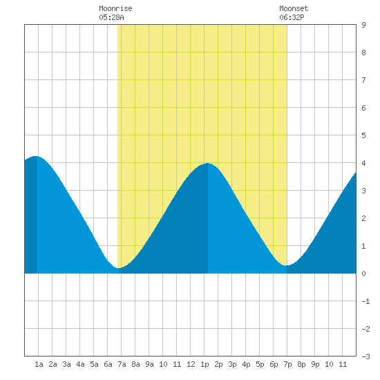 Quinton tide chart for Saturday, September 20, 2025