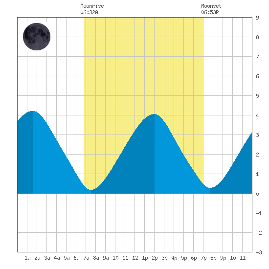 Quinton tide chart for Sunday, September 21, 2025