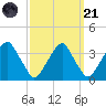 Quinton tide chart for Sunday, September 21, 2025