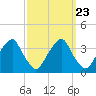 Quinton tide chart for Tuesday, September 23, 2025