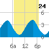 Quinton tide chart for Wednesday, September 24, 2025