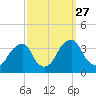 Quinton tide chart for Saturday, September 27, 2025