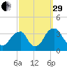 Quinton tide chart for Monday, September 29, 2025