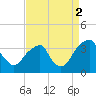 Quinton tide chart for Tuesday, September 2, 2025