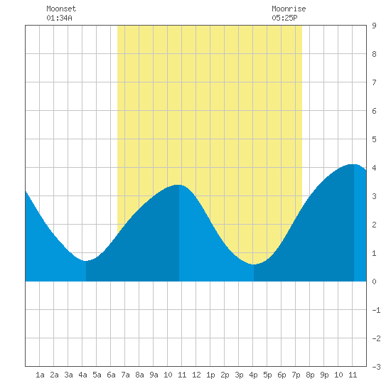 Quinton tide chart for Wednesday, September 3, 2025