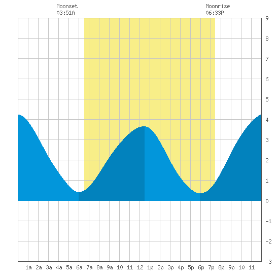Quinton tide chart for Friday, September 5, 2025