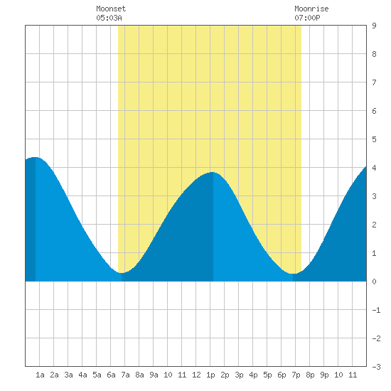 Quinton tide chart for Saturday, September 6, 2025