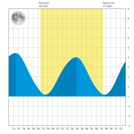 Quinton tide chart for Sunday, September 7, 2025
