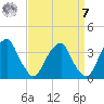 Quinton tide chart for Sunday, September 7, 2025