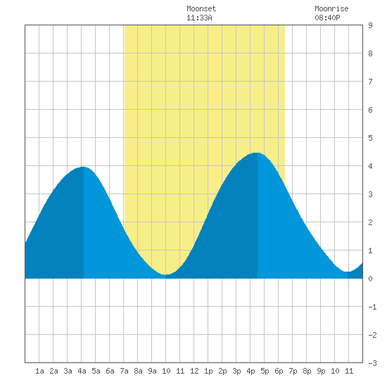 Quinton tide chart for Friday, October 10, 2025