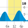 Quinton tide chart for Friday, October 10, 2025