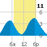 Quinton tide chart for Saturday, October 11, 2025