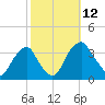Quinton tide chart for Sunday, October 12, 2025