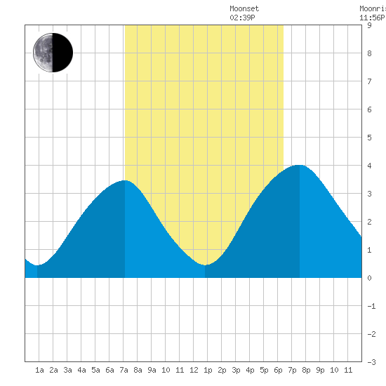 Quinton tide chart for Monday, October 13, 2025