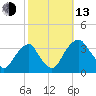 Quinton tide chart for Monday, October 13, 2025