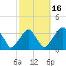 Quinton tide chart for Thursday, October 16, 2025