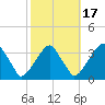 Quinton tide chart for Friday, October 17, 2025