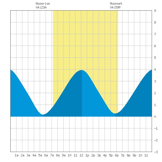 Quinton tide chart for Saturday, October 18, 2025