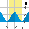 Quinton tide chart for Saturday, October 18, 2025