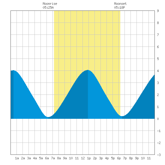 Quinton tide chart for Sunday, October 19, 2025