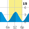Quinton tide chart for Sunday, October 19, 2025