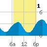 Quinton tide chart for Wednesday, October 1, 2025
