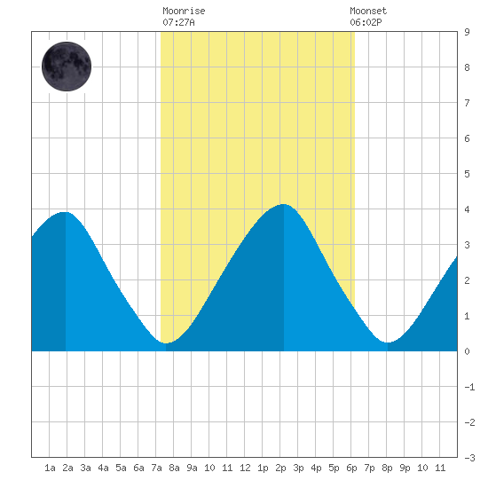 Quinton tide chart for Tuesday, October 21, 2025