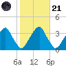 Quinton tide chart for Tuesday, October 21, 2025