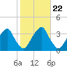 Quinton tide chart for Wednesday, October 22, 2025