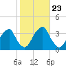 Quinton tide chart for Thursday, October 23, 2025