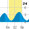 Quinton tide chart for Friday, October 24, 2025