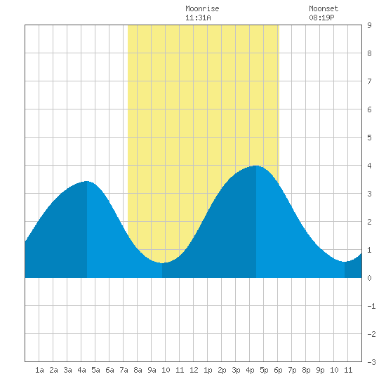 Quinton tide chart for Saturday, October 25, 2025