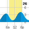 Quinton tide chart for Sunday, October 26, 2025