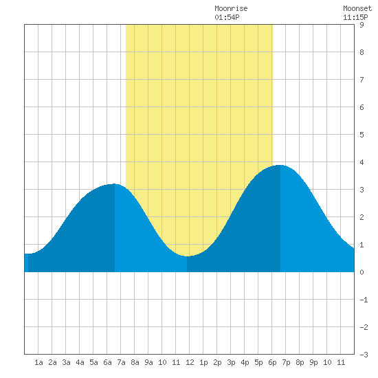 Quinton tide chart for Tuesday, October 28, 2025