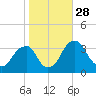 Quinton tide chart for Tuesday, October 28, 2025