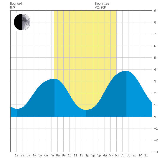 Quinton tide chart for Wednesday, October 29, 2025