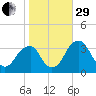 Quinton tide chart for Wednesday, October 29, 2025