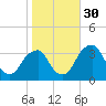 Quinton tide chart for Thursday, October 30, 2025