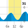 Quinton tide chart for Friday, October 31, 2025