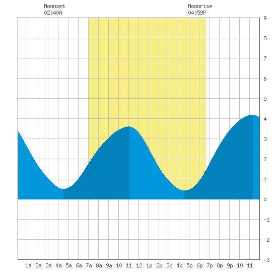 Quinton tide chart for Friday, October 3, 2025