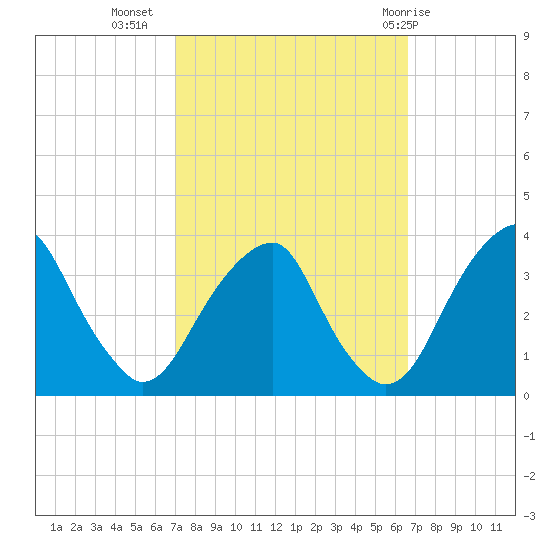 Quinton tide chart for Saturday, October 4, 2025
