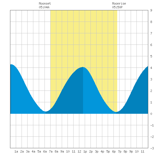 Quinton tide chart for Sunday, October 5, 2025